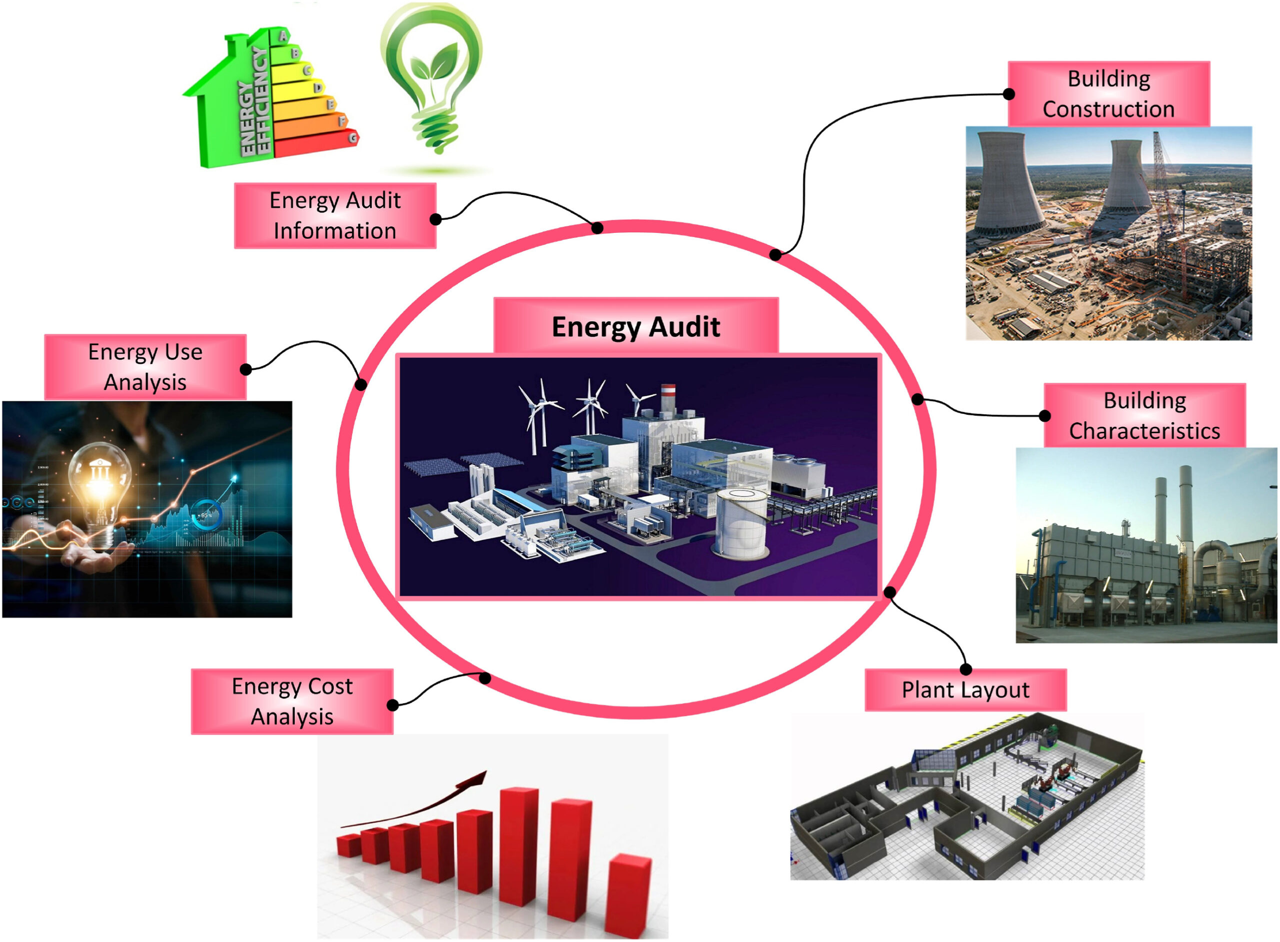 Diagram showing the components of an energy audit