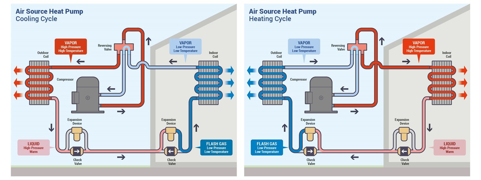 Diagram comparing the cooling and heating cycles of an air-source heat pump